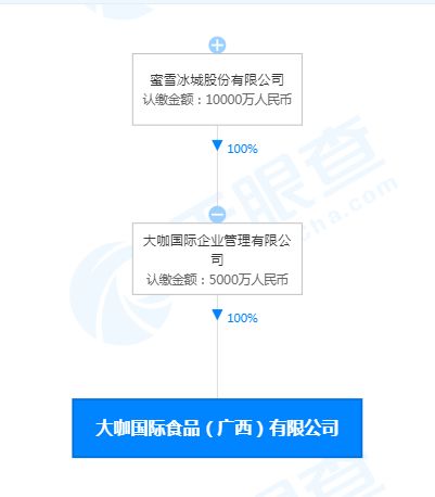 蜜雪冰城斥资5000万成立国际食品新公司 战略布局及注册代理服务解析
